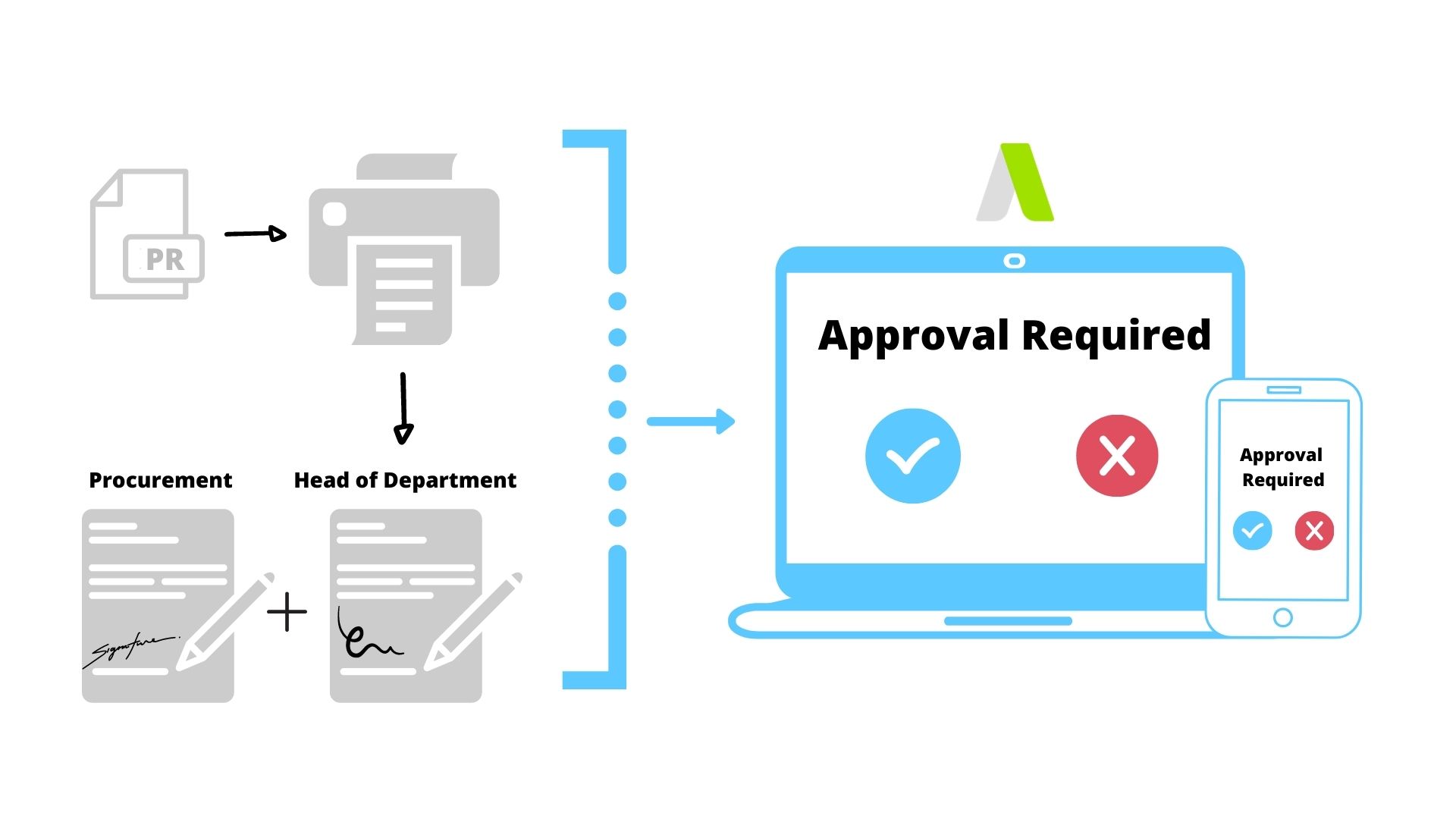 No More Manual Approval Process